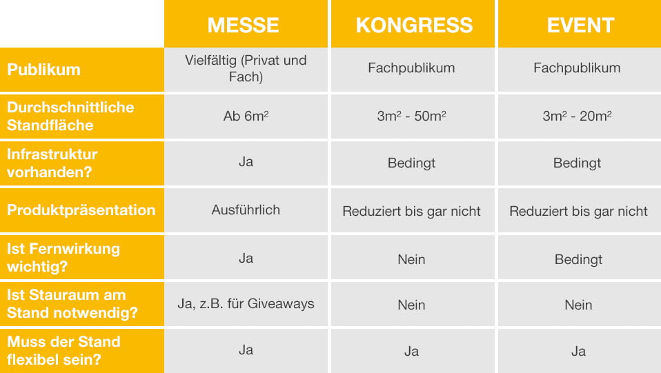 Welcher Messestand ist der richtige - Anlass Übersicht