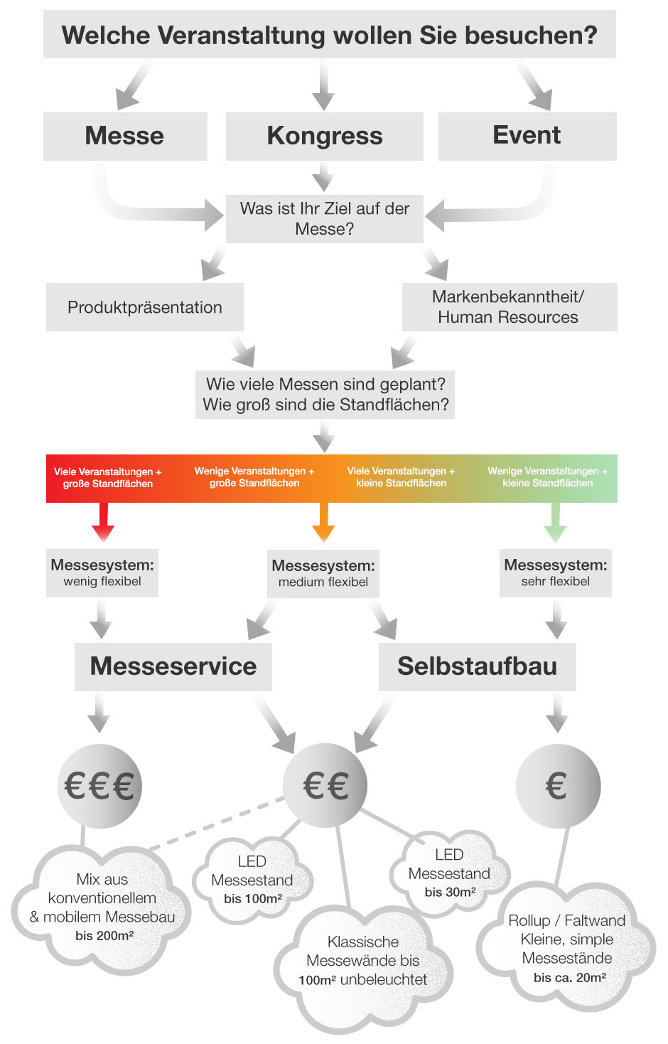 Welcher-Messestand-ist-der-richtiger-Entscheidungsbaum-1