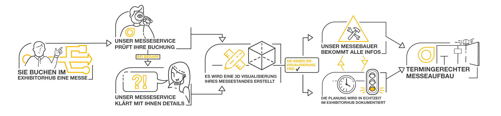 ExhibitorHub Workflow