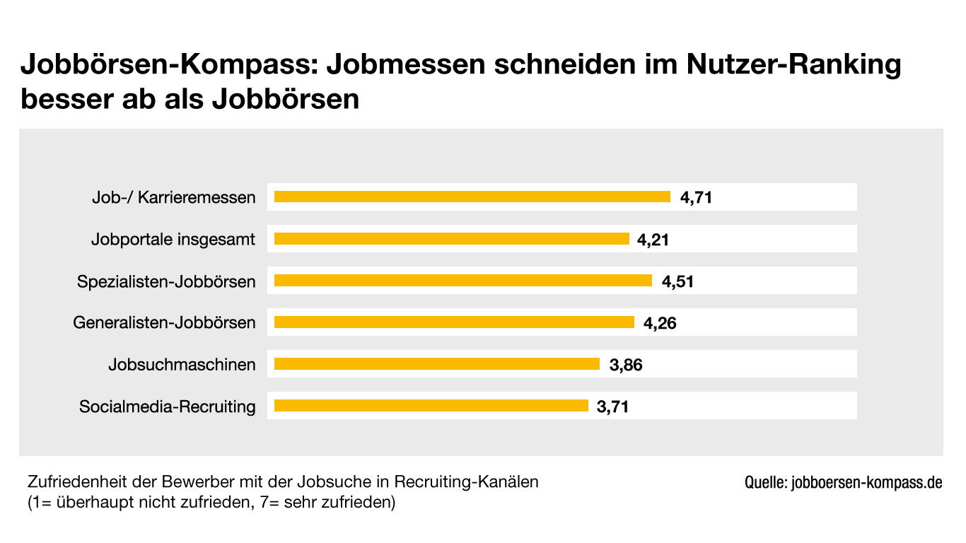 Jobbörsen-Kompass